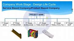 Automotive Product/Development/Design Life Cycle I #automotivedesign #plasticproductdesign #trims
