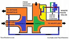 Waste Gate Turbocharger.