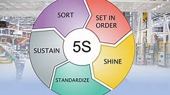 Lean 5S Methodology Overview