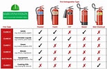 Image result for Fire Extinguisher Uses. Size: 155 x 100. Source: www.safetynotes.net