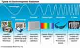 Radio Waves and Light-க்கான படிம முடிவு. அளவு: 165 x 100. மூலம்: www.britannica.com