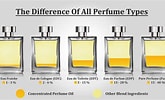 Image result for Types Of Perfumes. Size: 165 x 100. Source: www.rosasalas.co.uk