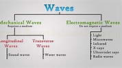 Billedresultat for Different Types of Waves. størrelse: 178 x 100. Kilde: yucefbouzina2026.blogspot.com
