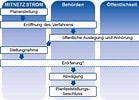 Bildergebnis für Planfeststellungsverfahren Schema. Größe: 139 x 100. Quelle: www.mitnetz-strom.de