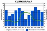 Image result for climograma. Size: 152 x 101. Source: mundoeducacao.uol.com.br