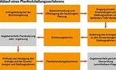 Bildergebnis für Planfeststellungsverfahren Schema. Größe: 170 x 102. Quelle: www.bezreg-muenster.de