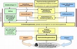 Bildergebnis für Planfeststellungsverfahren Schema. Größe: 159 x 102. Quelle: www.strassenbau.niedersachsen.de