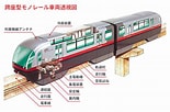 Image result for モノレール レール 構造. Size: 155 x 102. Source: www.yui-rail.co.jp