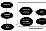 Image result for With The Help of Neat Diagram Explain Various Stages Acceptance Testing Process. Size: 157 x 104. Source: www.tutorialspoint.com