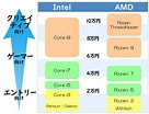 Image result for Intel cpu 一覧表. Size: 136 x 104. Source: macha795.com