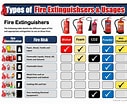 Image result for Fire Extinguisher Type. Size: 127 x 104. Source: www.pinterest.com