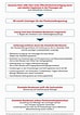 Bildergebnis für Planfeststellungsverfahren Schema. Größe: 74 x 106. Quelle: www.umschlagbahnhoefe.de