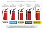 Image result for Fire Extinguisher Uses. Size: 149 x 106. Source: www.highspeedtraining.co.uk