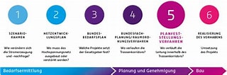 Image result for Planfeststellungsverfahren Schema. Size: 320 x 106. Source: www.amprion.net