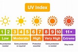 Image result for Uv-index scale. Size: 159 x 106. Source: jonathanbaker.z13.web.core.windows.net