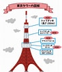 Image result for 東京タワー設計図. Size: 91 x 106. Source: www.joshipro.com