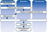 Bildergebnis für Planfeststellungsverfahren Schema. Größe: 156 x 106. Quelle: www.mitnetz-strom.de