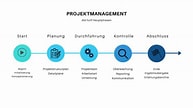 Bildergebnis für Phasen im Projektmanagement. Größe: 193 x 108. Quelle: www.brainformatik.com