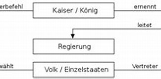 Bildergebnis für Konstitutionelle Monarchie. Größe: 325 x 102. Quelle: de.academic.ru