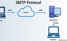 Image result for smtp. Size: 262 x 160. Source: www.educba.com