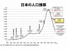 Image result for 日本の人口. Size: 216 x 160. Source: live5.jp