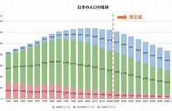 Image result for 日本の人口. Size: 246 x 160. Source: biz.teachme.jp