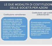 Image result for Società per azioni. Size: 179 x 160. Source: www.slideshare.net