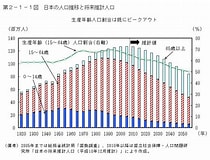Image result for 日本の人口. Size: 210 x 160. Source: www5.cao.go.jp