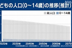 Image result for 日本の人口. Size: 241 x 160. Source: www3.nhk.or.jp