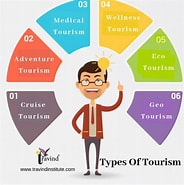 Image result for Various Types of Tourism. Size: 184 x 185. Source: www.pinterest.ph