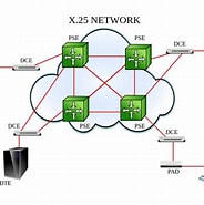 X.25 ネットワーク層 に対する画像結果.サイズ: 184 x 185。ソース: www.lifewire.com