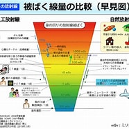Image result for 許容被ばく量. Size: 186 x 185. Source: www.env.go.jp