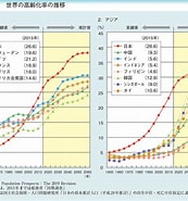Image result for 世界の高齢化グラフ. Size: 173 x 185. Source: www8.cao.go.jp