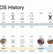 Image result for macOS initial release. Size: 180 x 185. Source: laptrinhx.com