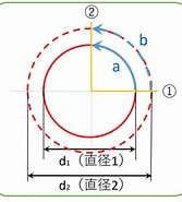 回転数から周速を求める に対する画像結果.サイズ: 167 x 185。ソース: kaigijyuku.com