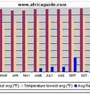 Image result for The Gambia climate. Size: 178 x 185. Source: www.africaguide.com