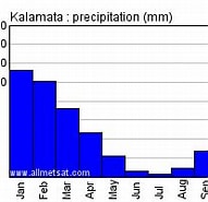 Image result for Kalamata Climate. Size: 191 x 141. Source: eldoradoweather.com