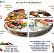 The Composition of Foods 的图像结果.大小：189 x 185。 资料来源：www.medihelp-assistance.com