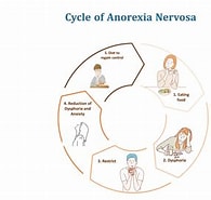 Image result for End-stage Anorexia. Size: 195 x 185. Source: psychscenehub.com