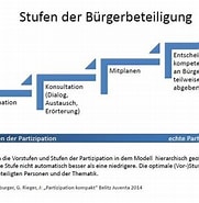 Image result for Formen der Bürgerbeteiligung. Size: 181 x 185. Source: www.maintal.de