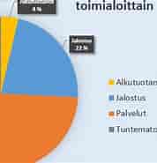 Billedresultat for Suomen Elinkeinorakenne. størrelse: 178 x 181. Kilde: www.lukionyhteiskuntaoppi.fi