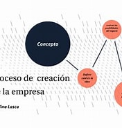 Tamaño de Resultado de imágenes de Proceso de creacion de Empresas.: 176 x 185. Fuente: prezi.com