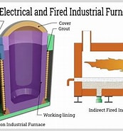 Image result for All Types of Furnaces. Size: 173 x 185. Source: www.iqsdirectory.com