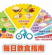 Image result for 食品營養. Size: 175 x 185. Source: www.ilong-termcare.com