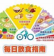 Image result for 健康飲食指南. Size: 179 x 185. Source: www.ilong-termcare.com