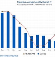 Bildresultat för Mauritius klimat. Storlek: 177 x 185. Källa: hikersbay.com