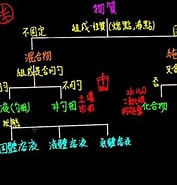 物質 的 分類 的圖片結果. 大小：177 x 185。資料來源：www.junyiacademy.org