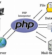 Image result for PHP Graphics. Size: 175 x 185. Source: www.codekul.com