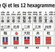 Billedresultat for Calendrier chinois Wikipédia. størrelse: 194 x 107. Kilde: wuxing-energetique.fr