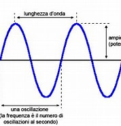 Risultato immagine per Lunghezza d'onda Wikipedia. Dimensioni: 178 x 165. Fonte: www.chimica-online.it
